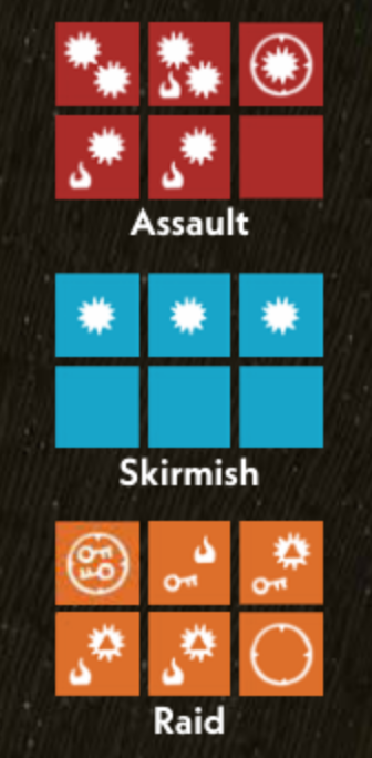 Diagram of Arcs' Assault, Raid, and Skirmish dice