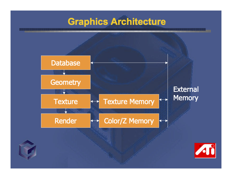 The GameCube's fixed function pipeline